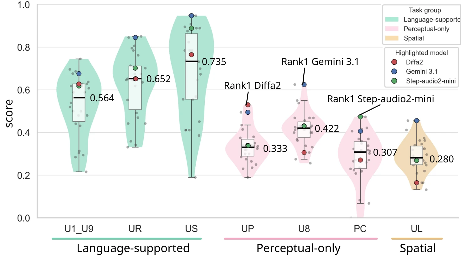 Violin plots for seven auditory subcapabilities grouped into language-supported, perceptual-only and spatial