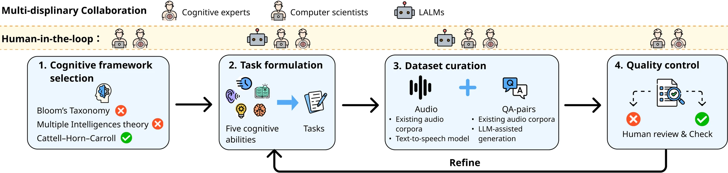 Four-stage pipeline: cognitive framework selection, task formulation, dataset curation, quality control, with a refine loop