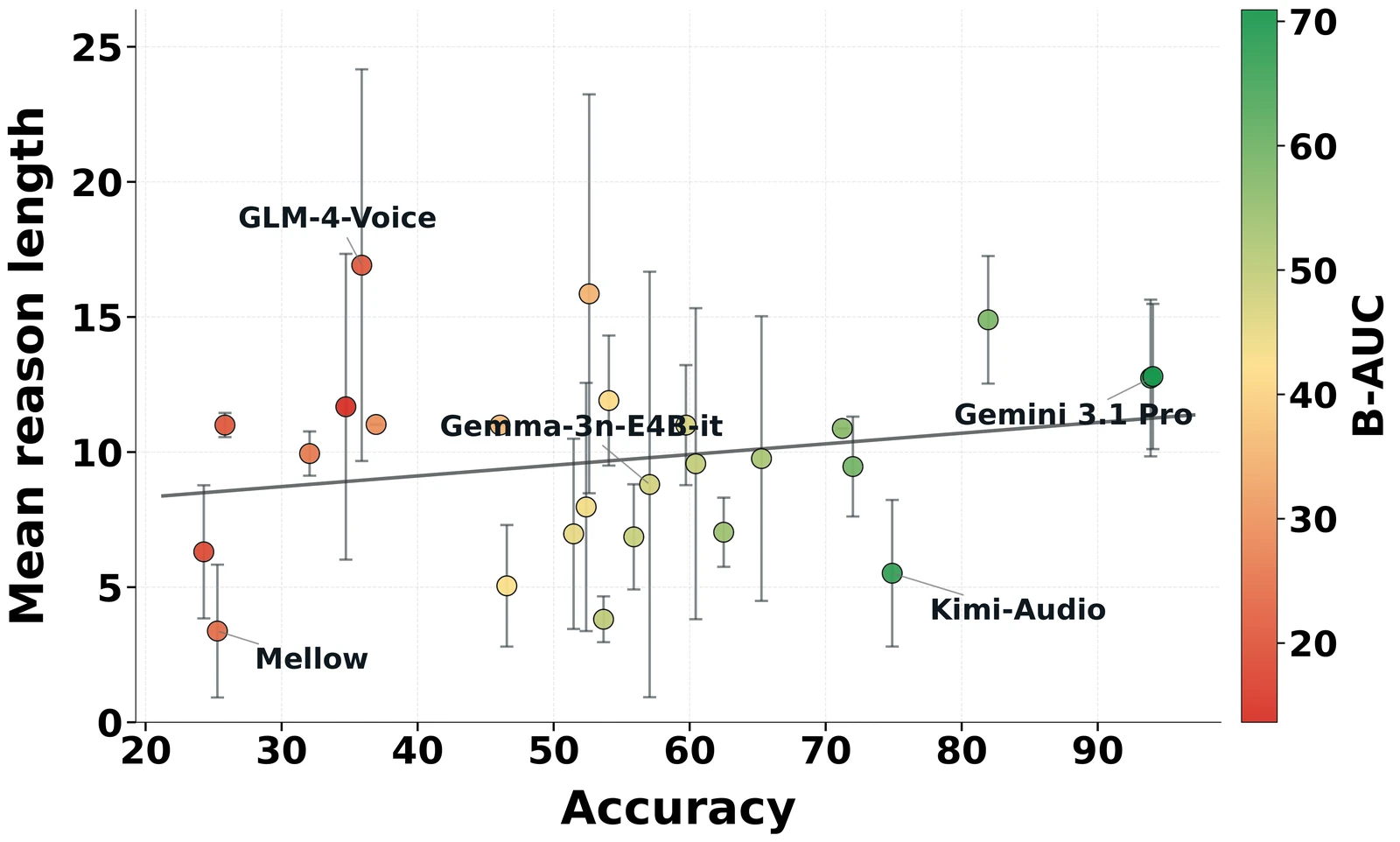 Scatter of accuracy versus mean reasoning length, colored by B-AUC