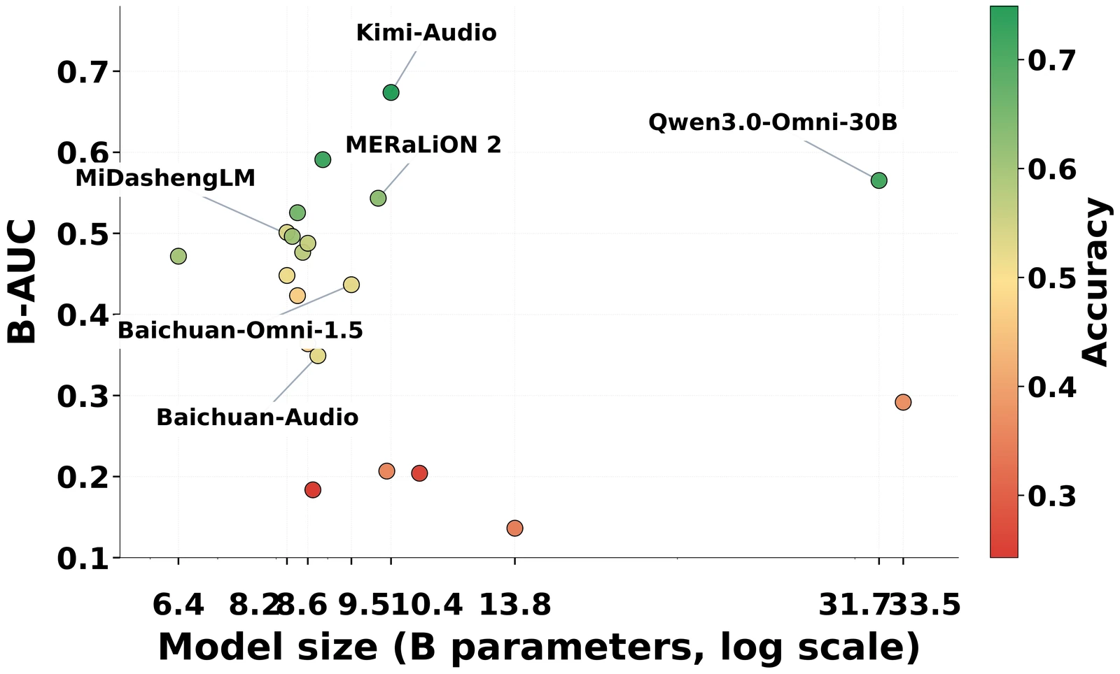 Scatter of model size versus B-AUC on a log scale