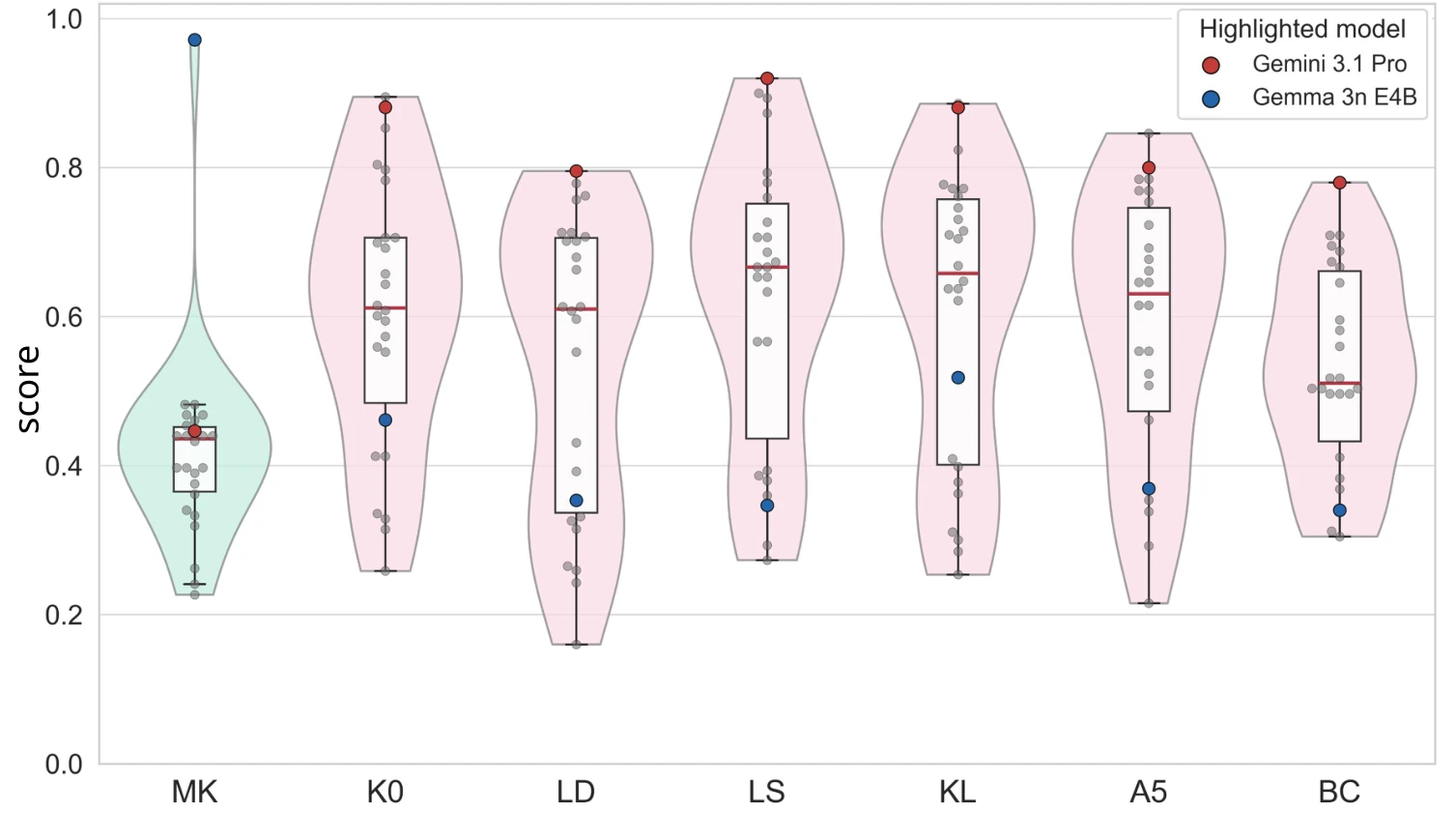 Violin plots for seven knowledge subcapabilities