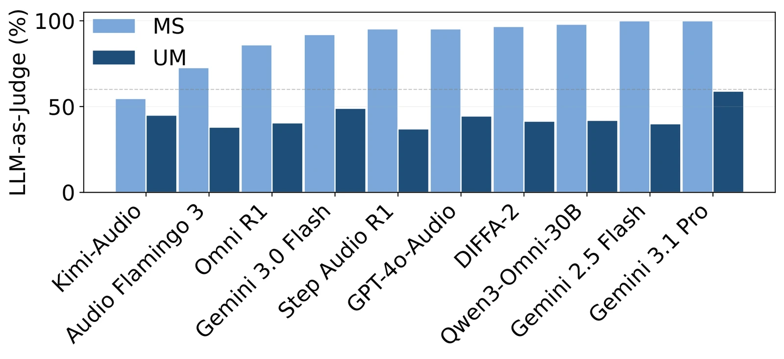 Bar chart of Memory Span versus Memory for Sound Patterns for ten models