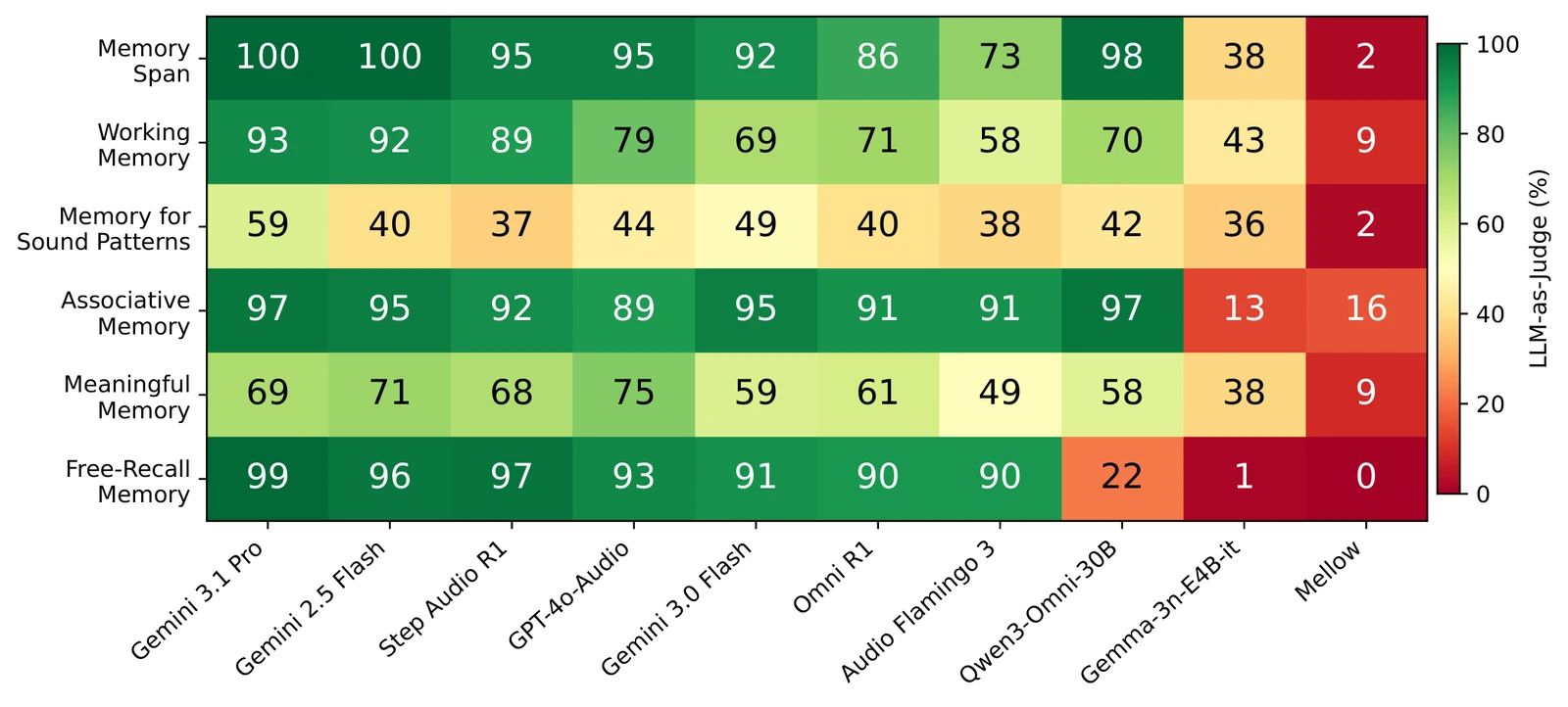 Heatmap of six memory subcapabilities for selected models