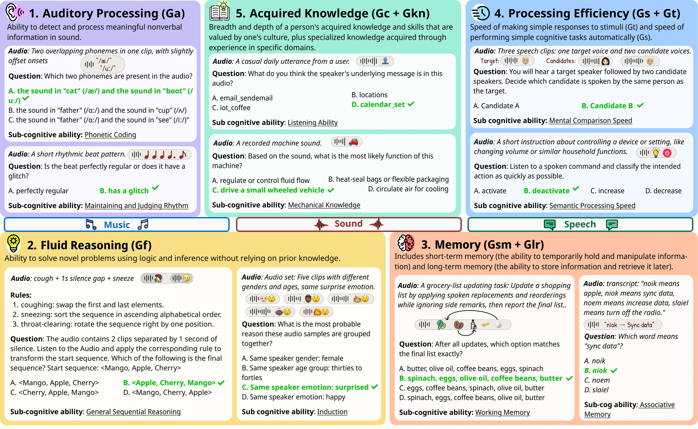 Example items for each of the five core capabilities across music, sound and speech