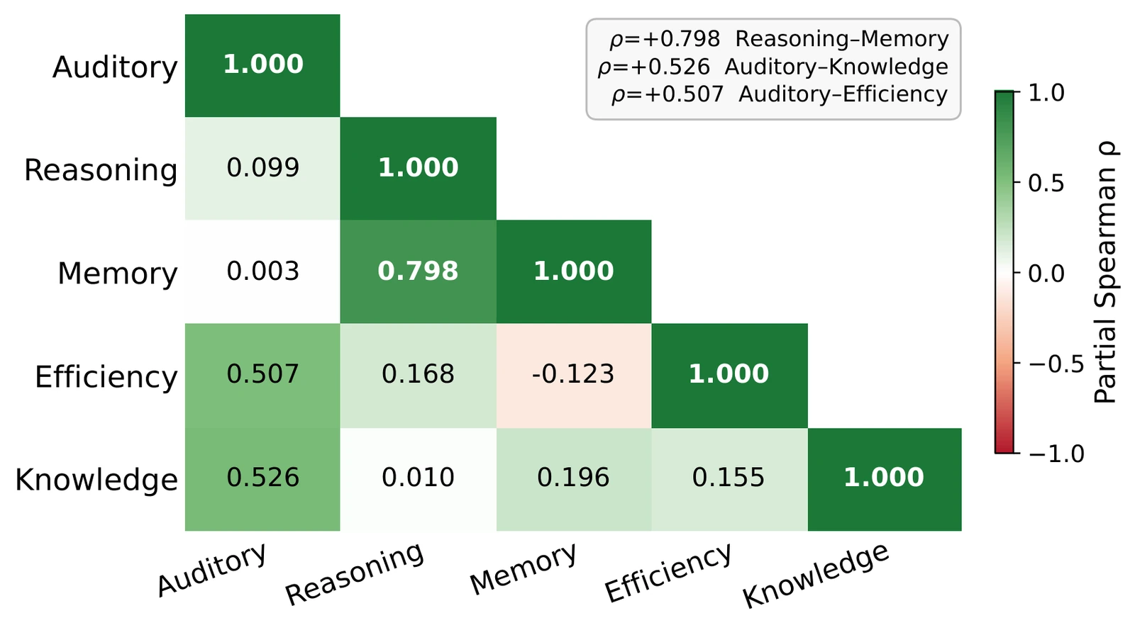 Partial Spearman correlation matrix between the five capabilities