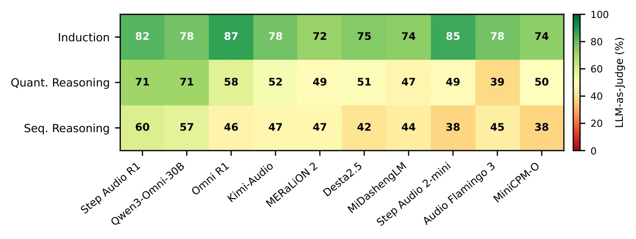 Heatmap of the top 10 open models on induction, quantitative and sequential reasoning