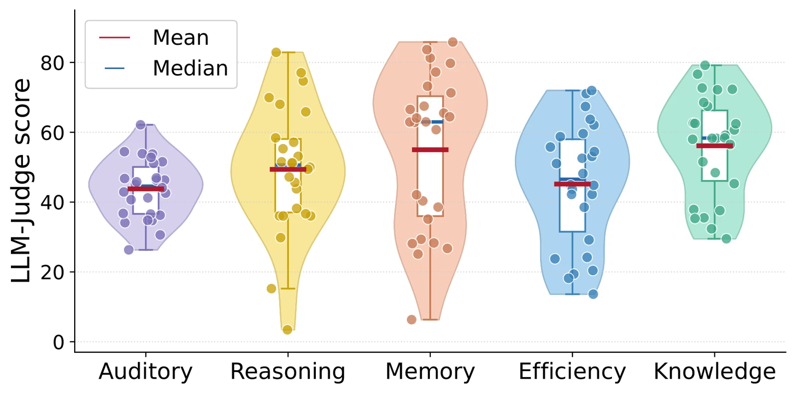 Violin plots of LLM-judge scores for the five capabilities across 26 models